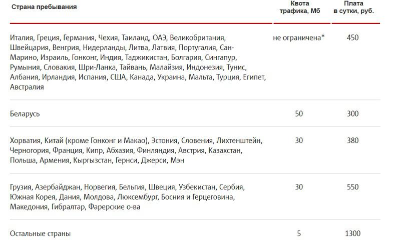 Пакеты интернет от МТС за границей